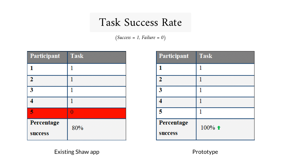 2 Task Success-3