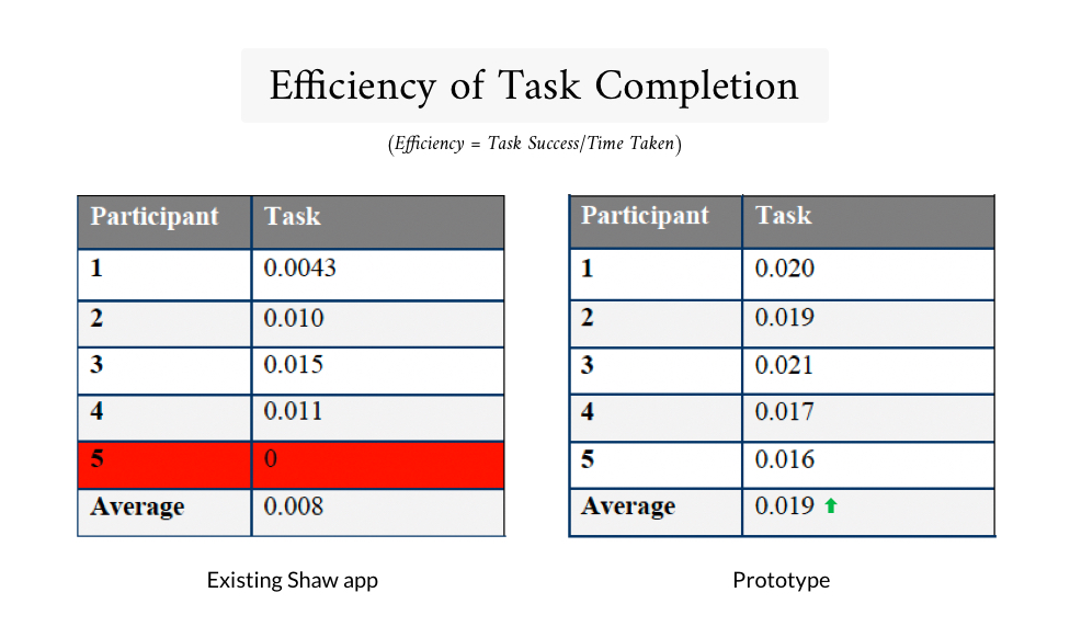 3 Efficiency of Task-3